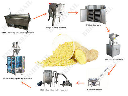 2500mesh 75kw ISO Mesin Pembuat Bubuk Jahe